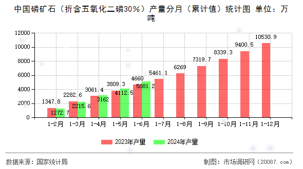 中国磷矿石（折含五氧化二磷30％）产量分月（累计值）统计图