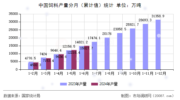 中国饲料产量分月（累计值）统计