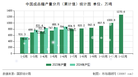 中国成品糖产量分月（累计值）统计图