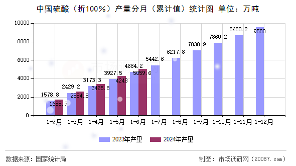 中国硫酸(折100%)产量分月(累计值)统计图 中国硫酸(折100%)产量分月(累计值)统计图