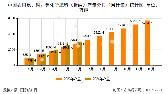 中国农用氮、磷、钾化学肥料（折纯）产量分月（累计值）统计图