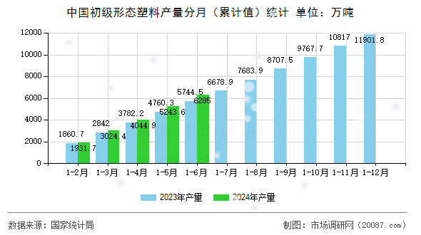 中国初级形态塑料产量分月（累计值）统计