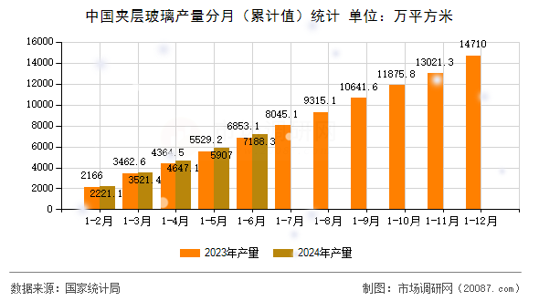 中国夹层玻璃产量分月(累计值)统计 中国夹层玻璃产量分月(累计值)统计