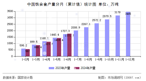 中国铁合金产量分月（累计值）统计图