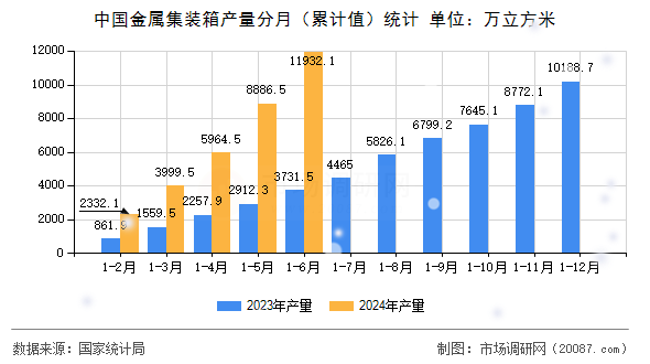 中国金属集装箱产量分月（累计值）统计