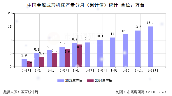 中国金属成形机床产量分月（累计值）统计
