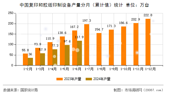 中国复印和胶版印制设备产量分月(累计值)统计 中国复印和胶版印制设备产量分月(累计值)统计