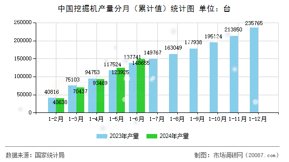 中国挖掘机产量分月（累计值）统计图
