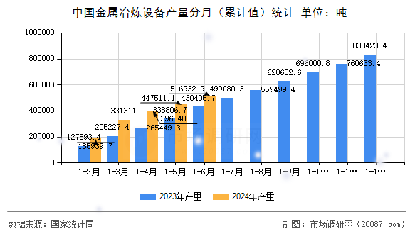 中国金属冶炼设备产量分月(累计值)统计 中国金属冶炼设备产量分月(累计值)统计