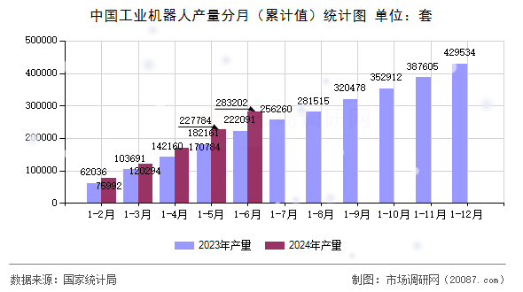 中国工业机器人产量分月（累计值）统计图