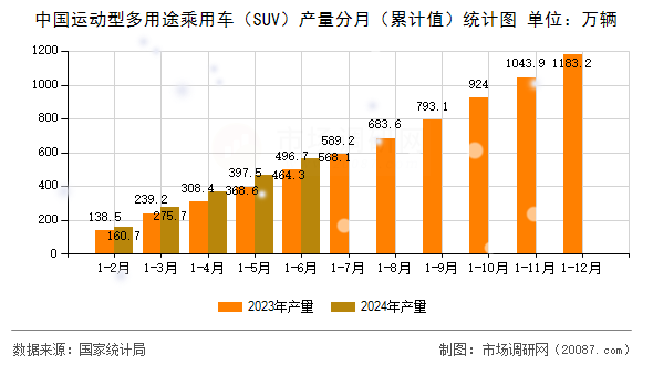 中国运动型多用途乘用车（SUV）产量分月（累计值）统计图