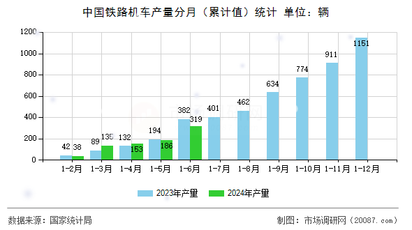 中国铁路机车产量分月（累计值）统计