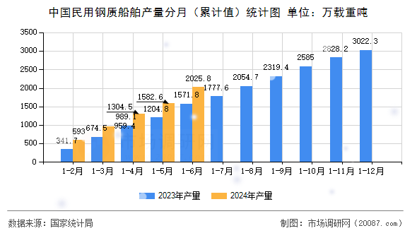 中国民用钢质船舶产量分月(累计值)统计图 中国民用钢质船舶产量分月(累计值)统计图