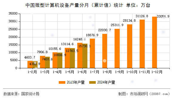 中国微型计算机设备产量分月（累计值）统计