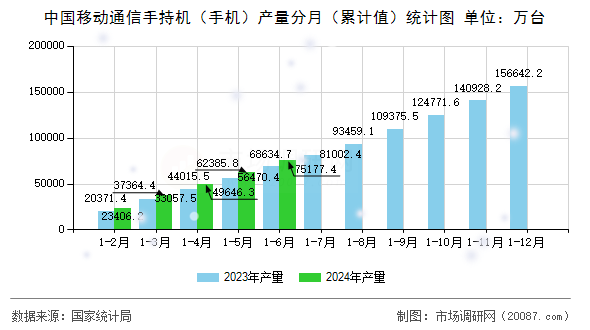 中国移动通信手持机(手机)产量分月(累计值)统计图 中国移动通信手持机(手机)产量分月(累计值)统计图