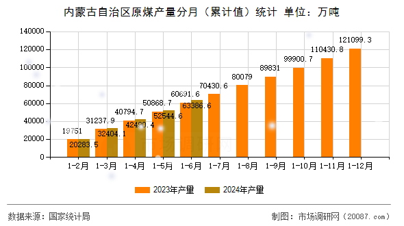 内蒙古自治区原煤产量分月（累计值）统计