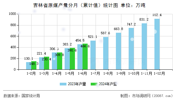 吉林省原煤产量分月（累计值）统计图