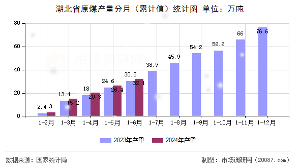 湖北省原煤产量分月（累计值）统计图