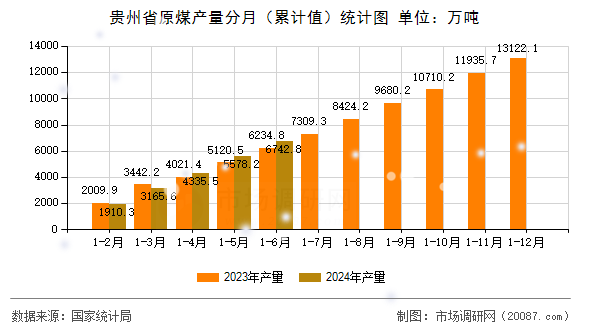 贵州省原煤产量分月（累计值）统计图