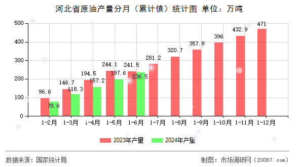 河北省原油产量分月（累计值）统计图