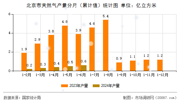 北京市天然气产量分月(累计值)统计图 北京市天然气产量分月(累计值)统计图