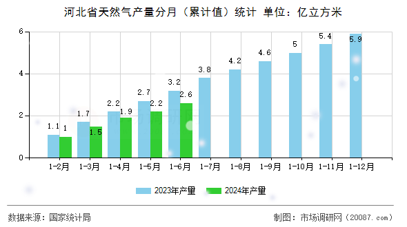 河北省天然气产量分月（累计值）统计