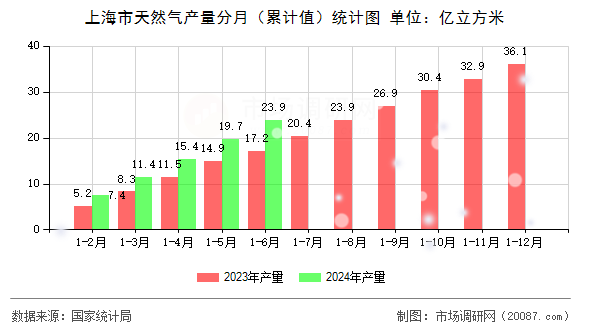 上海市天然气产量分月（累计值）统计图