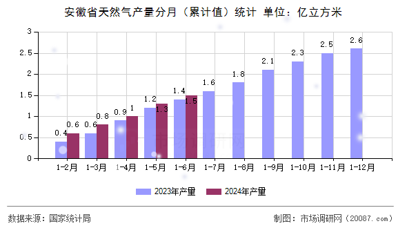 安徽省天然气产量分月（累计值）统计
