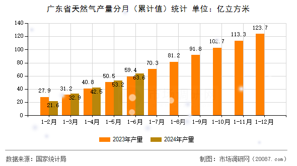 广东省天然气产量分月(累计值)统计 广东省天然气产量分月(累计值)统计
