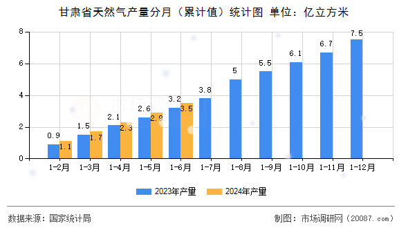 甘肃省天然气产量分月（累计值）统计图