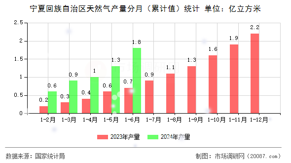 宁夏回族自治区天然气产量分月（累计值）统计