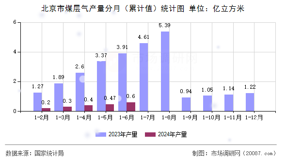北京市煤层气产量分月（累计值）统计图