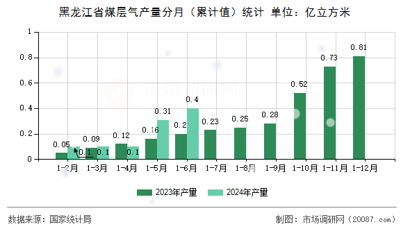 黑龙江省煤层气产量分月（累计值）统计