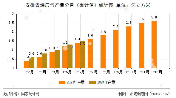 安徽省煤层气产量分月（累计值）统计图
