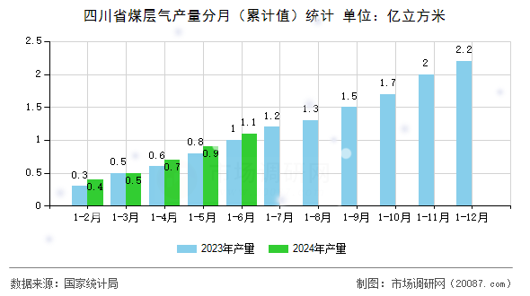 四川省煤层气产量分月（累计值）统计