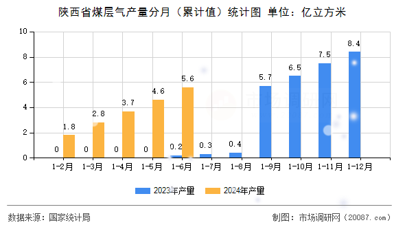 陕西省煤层气产量分月（累计值）统计图