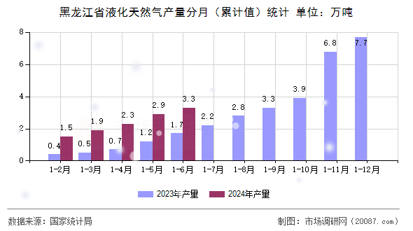 黑龙江省液化天然气产量分月（累计值）统计