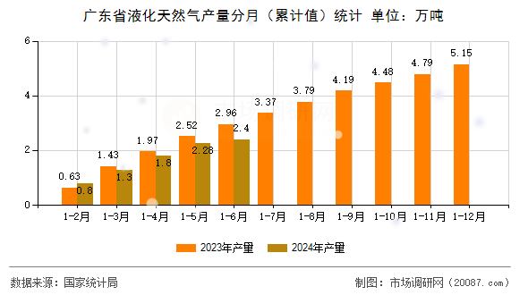 广东省液化天然气产量分月(累计值)统计 广东省液化天然气产量分月(累计值)统计