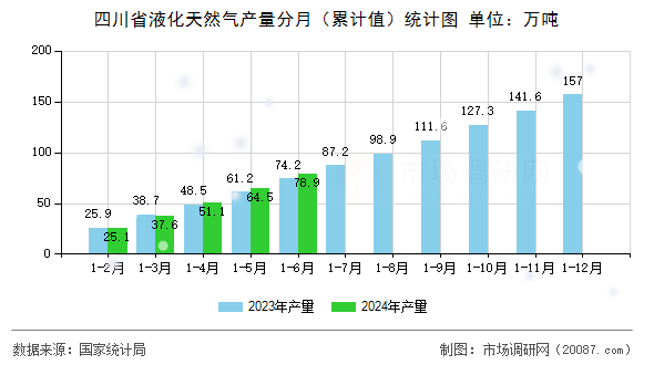 四川省液化天然气产量分月（累计值）统计图