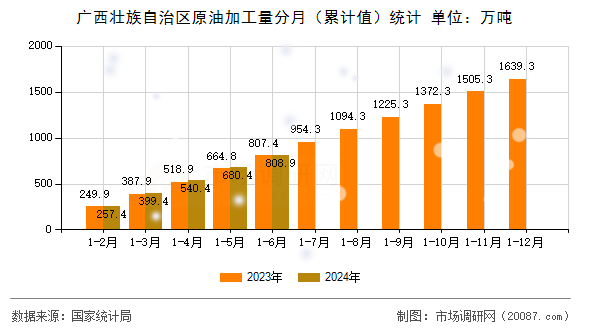 广西壮族自治区原油加工量分月(累计值)统计 广西壮族自治区原油加工量分月(累计值)统计