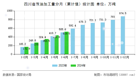 四川省原油加工量分月（累计值）统计图