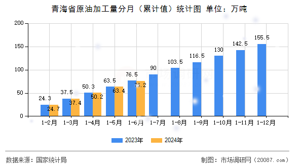 青海省原油加工量分月(累计值)统计图 青海省原油加工量分月(累计值)统计图