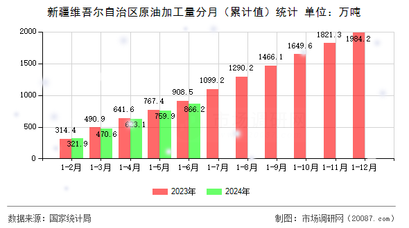 新疆维吾尔自治区原油加工量分月(累计值)统计 新疆维吾尔自治区原油加工量分月(累计值)统计