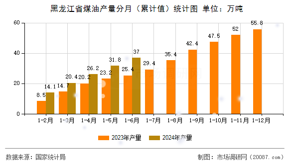 黑龙江省煤油产量分月（累计值）统计图