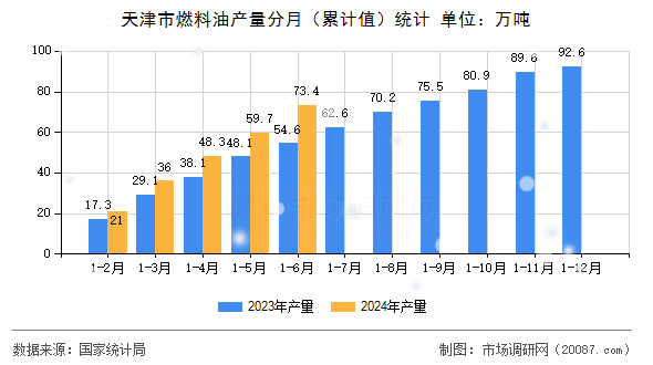 天津市燃料油产量分月(累计值)统计 天津市燃料油产量分月(累计值)统计