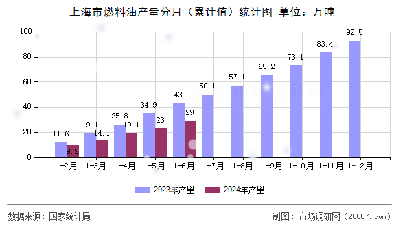 上海市燃料油产量分月（累计值）统计图
