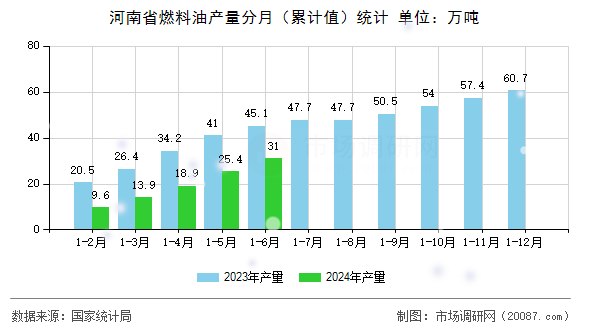河南省燃料油产量分月（累计值）统计