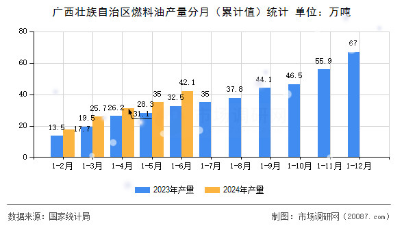 广西壮族自治区燃料油产量分月（累计值）统计