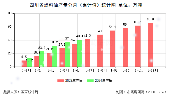 四川省燃料油产量分月（累计值）统计图