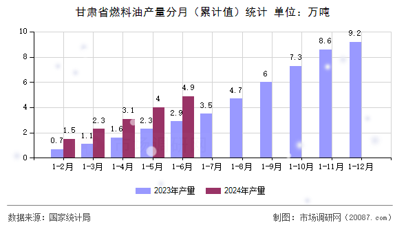 甘肃省燃料油产量分月（累计值）统计